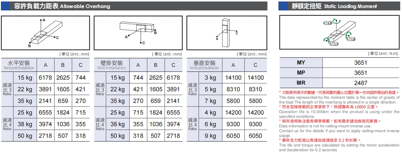 容许负载力矩表.png