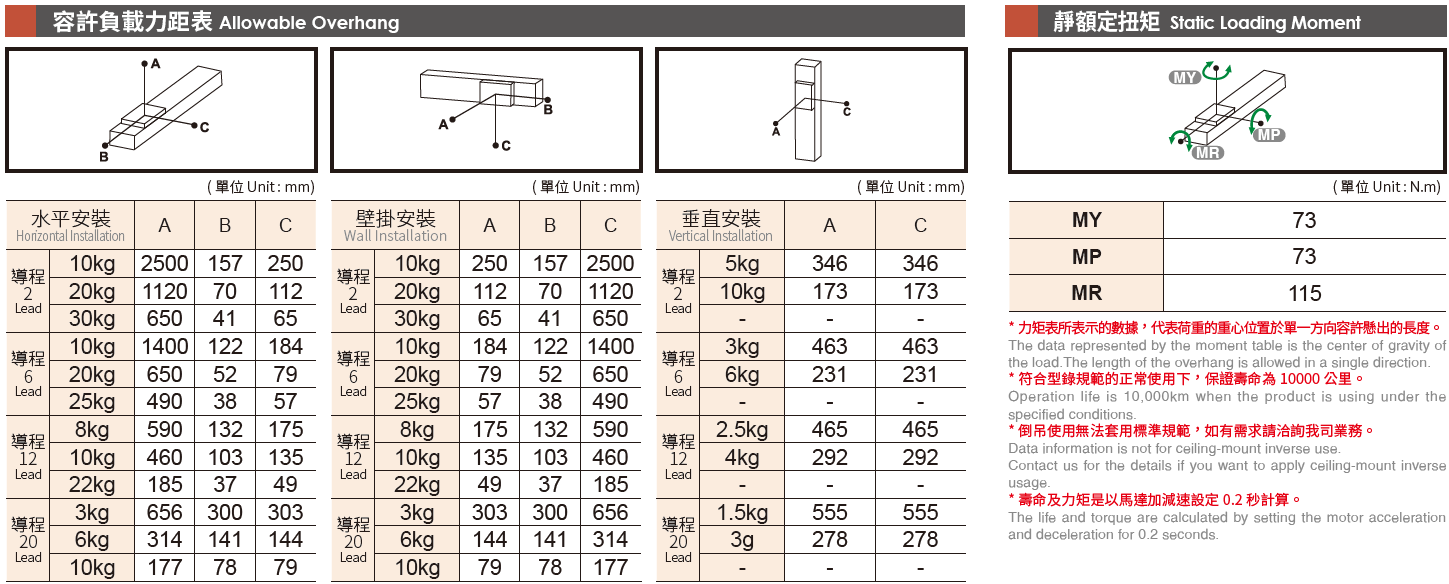 5.容许负载力矩表.png