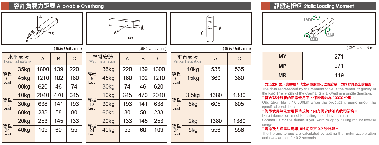 5.容许负载力矩表（马达200W）.png