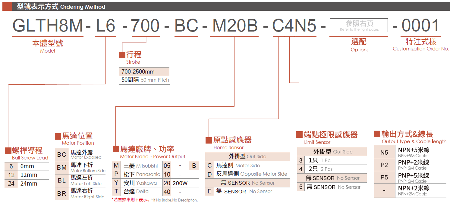 3.型号表示方式（200W）.png