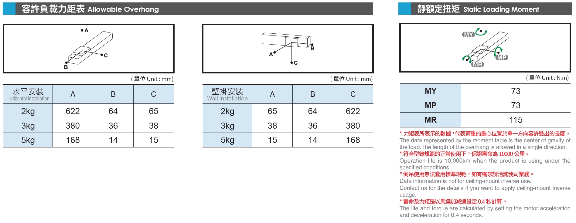 5、容许负载力矩表.png